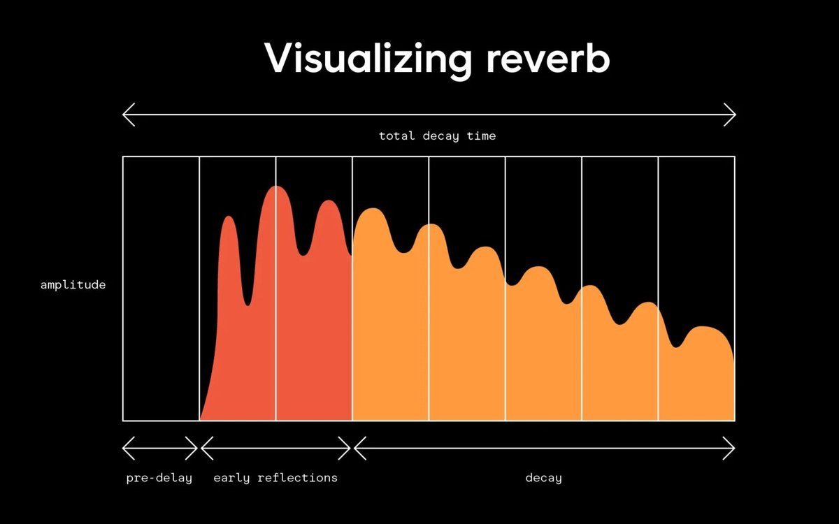 Understanding Slow Reverb Effects for Deeper Music Moods